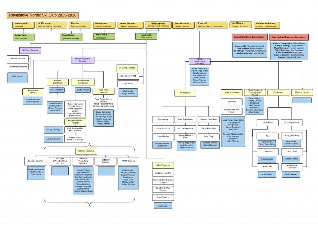 RNSC Ski League-Athlete Development Org Chart Oct 2015